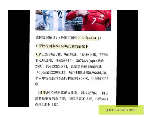 梅西C罗生涯进球数据对比：梅罗总进球数差距不到70球
